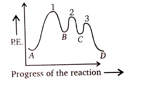 Draw an energy profile diagram for a three step reaction in which firs