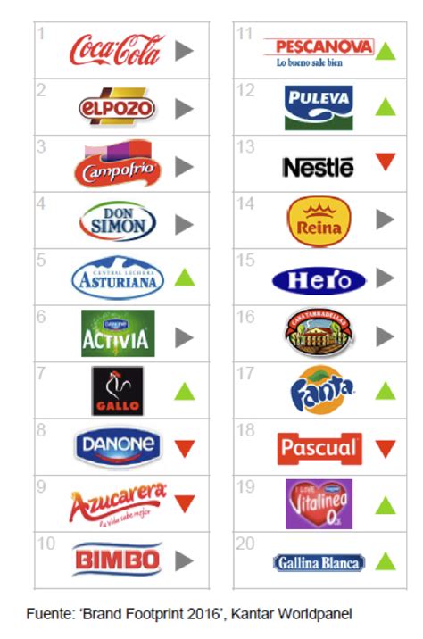 Pescanova positions itself as the sixth bestselling brand in spanish households – Nueva Pescanova