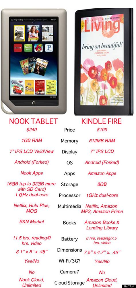 Nook Tablet vs. Kindle Fire: How The Amazon, Barnes & Noble Gadgets ...