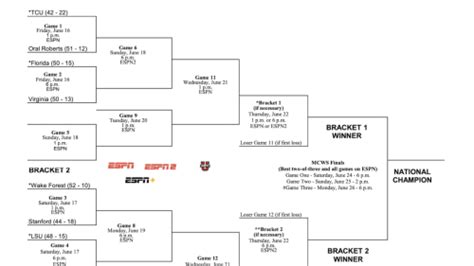 2023 NCAA baseball bracket: Men's College World Series scores, schedule in Omaha | Flipboard