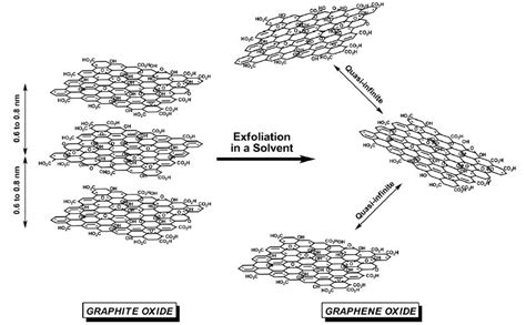 Schematic illustration the chemical structure of graphite oxide (GO)... | Download Scientific ...