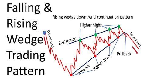 Stock Rising Wedge Pattern