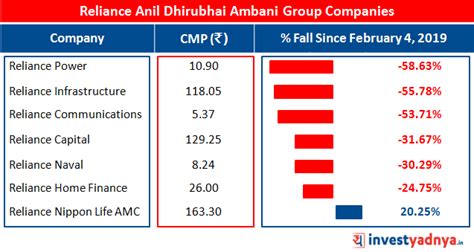 Reliance Anil Dhirubhai Ambani Group (Reliance ADAG) Problem Analysis ...