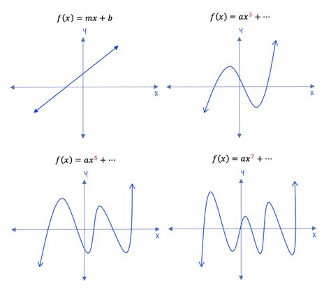 Graphs of Polynomial Functions