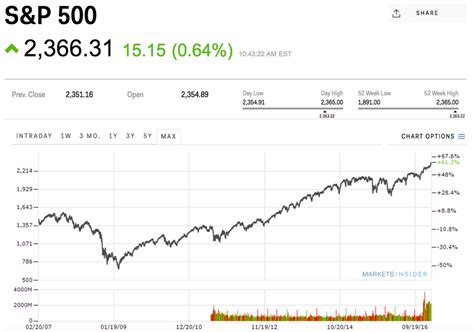 US stock market rises to all-time highs - Business Insider