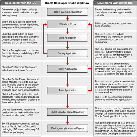 Developer Workflow for Oracle Developer Studio - Oracle® Developer Studio 12.6: Overview