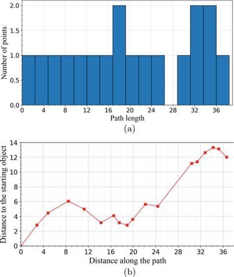 Dataset 4 visualization a by a column chart, b as a projection on the ...