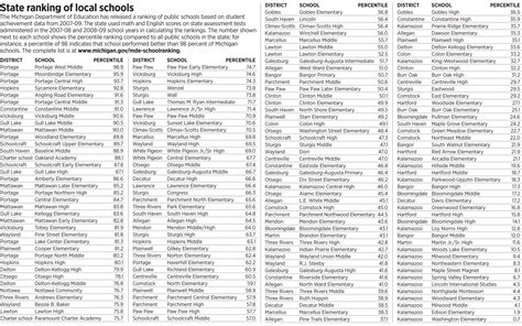 Minivan Rankings: School Education Rankings