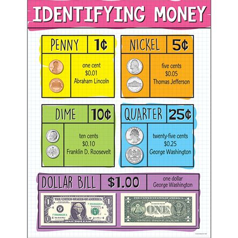 Identifying US Money Chart - CD-114281 | Carson Dellosa Education | Math