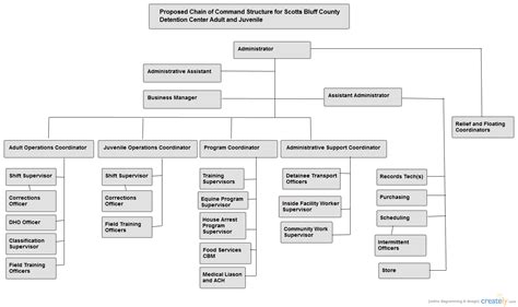 Chain Of Command Template Excel