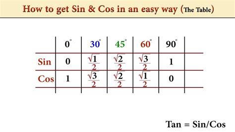 Fitfab: Sin Cos Periodic Table