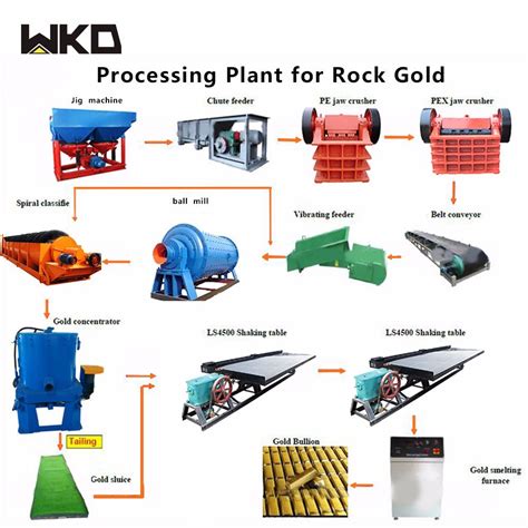 Gold Extraction Process Flow Chart for Tantalite Gold Ore - China Gold Recovery Equipment and ...