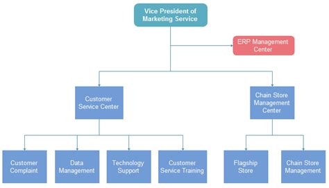 Best Organizational Structure for Small Business | Org Charting