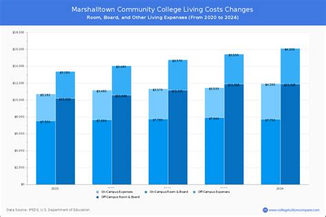 Marshalltown CC - Tuition & Fees, Net Price