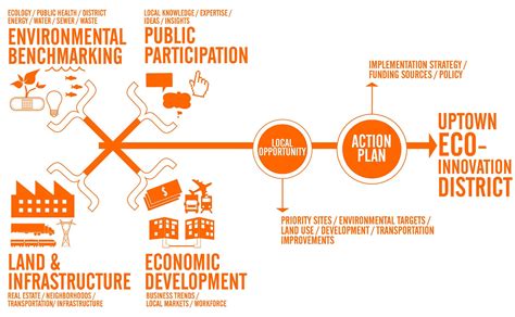 Department of City Planning | Uptown EcoInnovation District | Business trends, How to plan ...