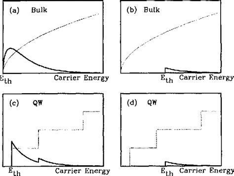 Figure 3 from The Auger recombination rate is larger in a GaSb quantum ...