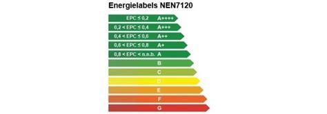 EPC berekening, energielabel of Energie Index? – bureau Kent