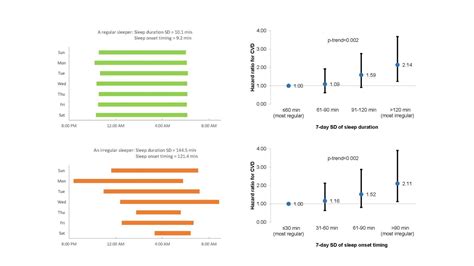 Study finds irregular sleep patterns double the risk of cardiovascular ...