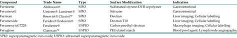 List of magnetic nanoparticles commercialized for MRI contrast agent ...