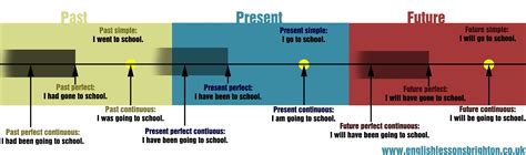 Verb Tenses Timeline