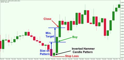 Short Term Trading Inverted Hammer Candle Pattern - Forex Training Group