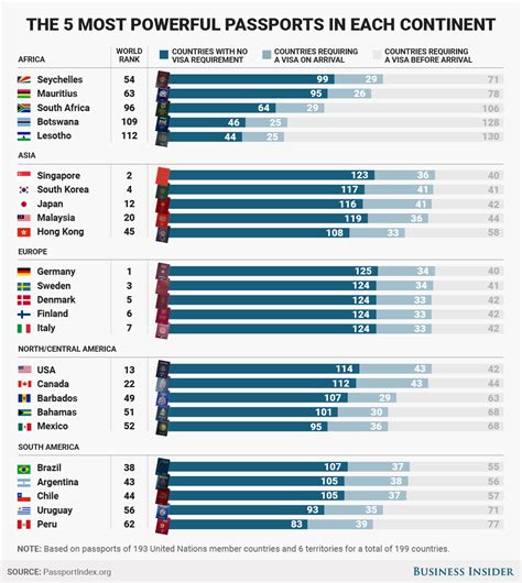 This world map shows which countries hold the most powerful passports - Business Insider