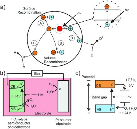 (a) Schematic of the electron-hole pair generation in semiconducting ...