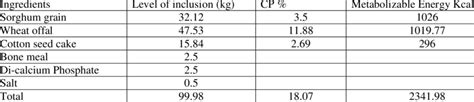 Crude protein and Energy values of concentrate feed. | Download ...