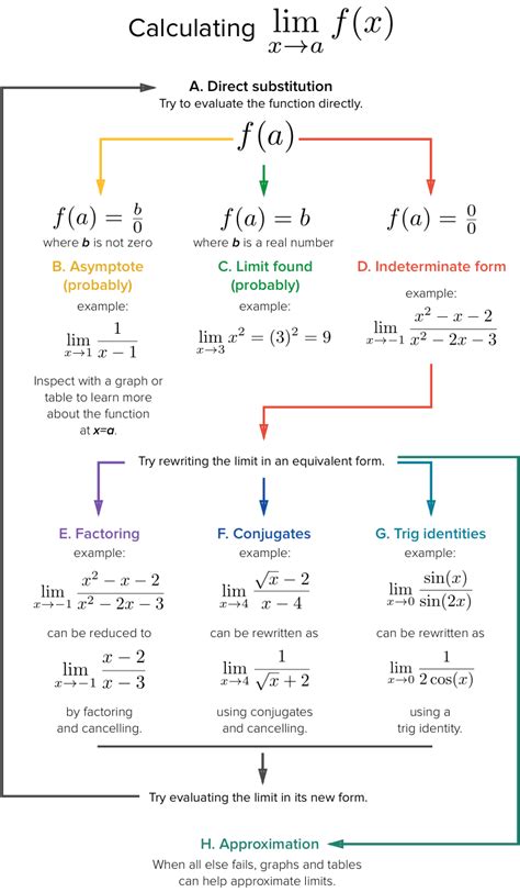 limites de fonctions formes indeterminées