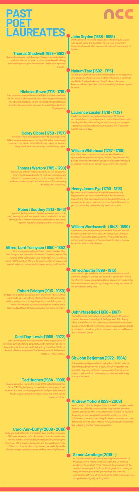 The History of the Poet Laureate| NCC Home Learning