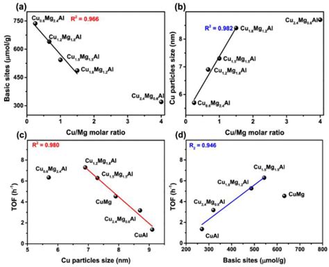 Catalysts | Free Full-Text | Recent Progress of Hydrogenation and ...