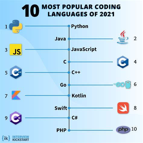 Most popular mac coding language - monitorpsado