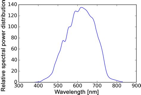 Emission spectrum of a tungsten halogen lamp (Model 3900 by... | Download Scientific Diagram