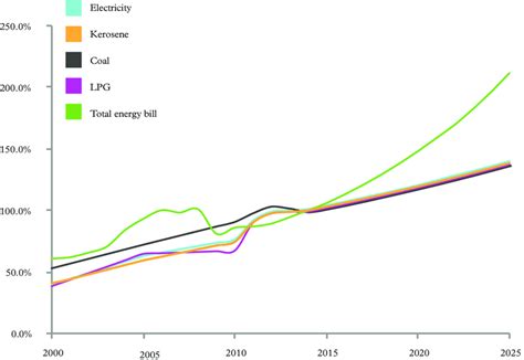 Indexed energy prices and total energy bill. | Download Scientific Diagram