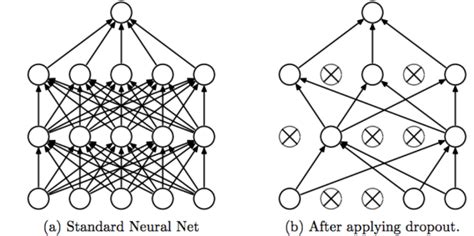 What do you mean by dense layer and Drop out layer in Keras Neural ...