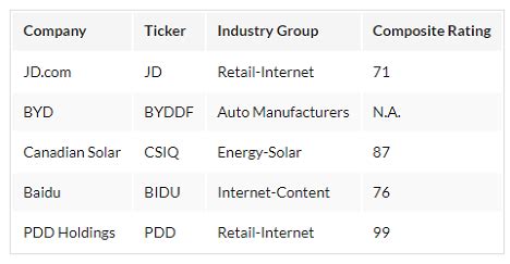 Top China Stocks to Watch and Possibly Buy