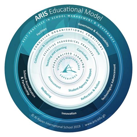 ARIS - Approaches To Learning