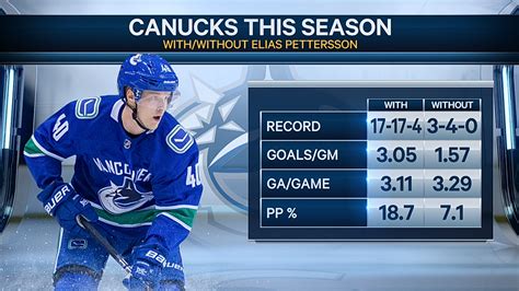 Canucks this season with/without Elias Pettersson : r/canucks