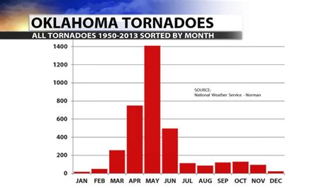 What Months Are Tornado Season in Oklahoma - MarcoskruwLam