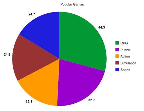 My Hobbys: Popular game genre