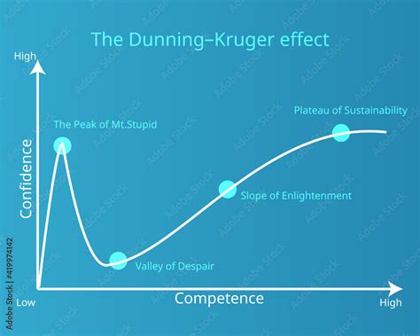 The Dunning-Kruger Effect shown in curve graph Stock Vector | Adobe Stock