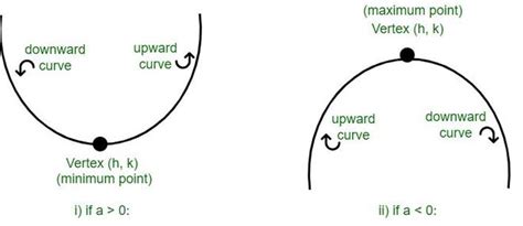 Comment trouver le point tournant d’une parabole ? – StackLima