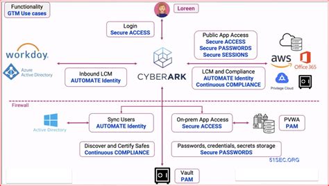 CyberArk Identity (IAM Solution) and the Identity Security Platform Shared Services (ISPSS ...