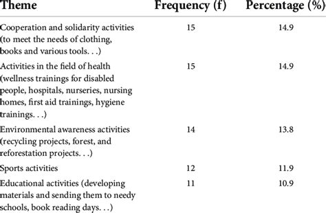 Social responsibility projects that can be done in primary schools. | Download Scientific Diagram