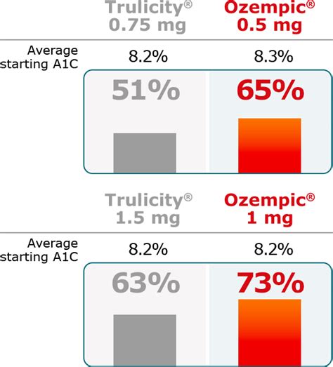 Ozempic® vs Trulicity® | Ozempic® (semaglutide) injection 0.5 mg or 1 mg