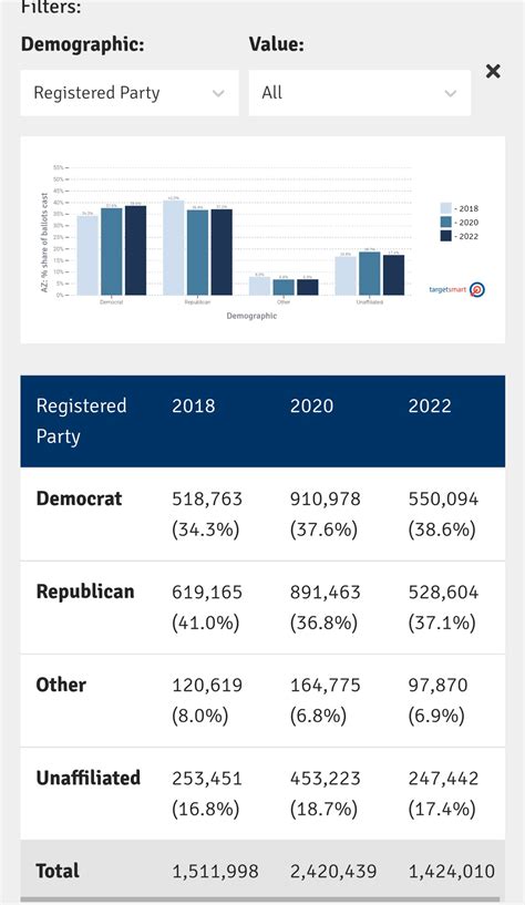 Bree on Twitter: "@CajunBlueAZ1 This is the early voting data for Arizona. Numbers for Democrats ...