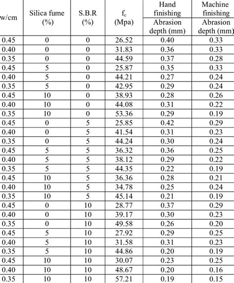 Results of abrasion test for granite aggregate at 28 days (ASTM method) | Download Table