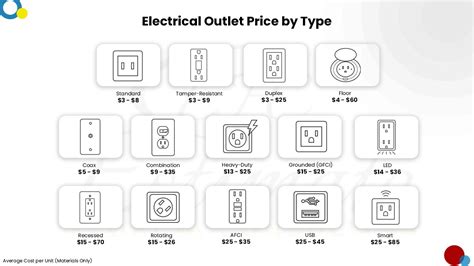 Cost To Install New Electrical Outlet