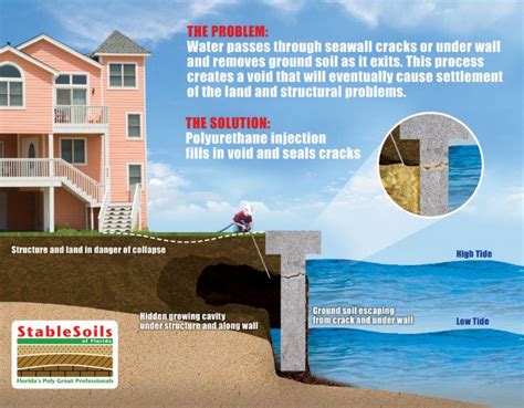 Prevention of hurricane damage with sea wall repair by Stable Soils ...