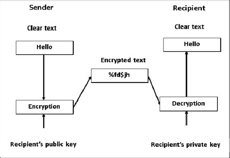 Asymmetric Key Algorithm | Download Scientific Diagram